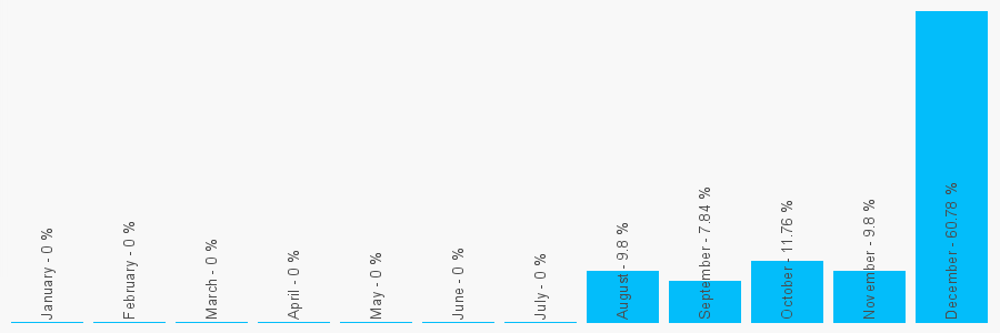 Number popularity chart 2080581635