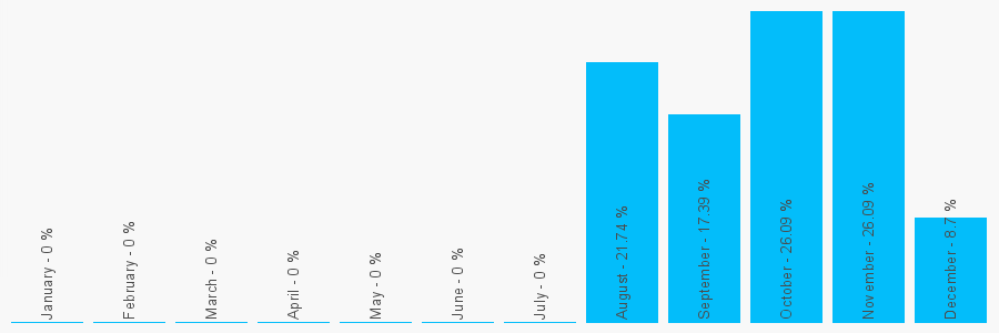 Number popularity chart 1243784411