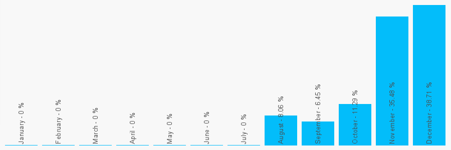 Number popularity chart 1293525204