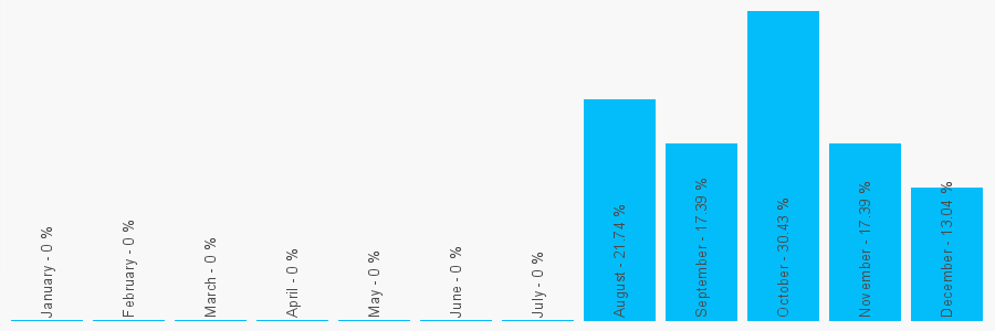 Number popularity chart 7824378623