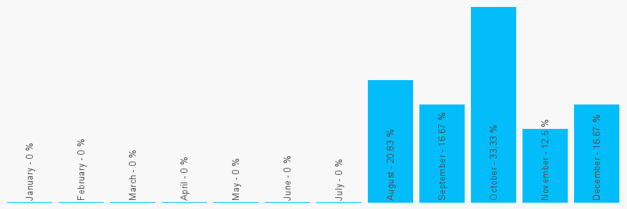 Number popularity chart 2085037250