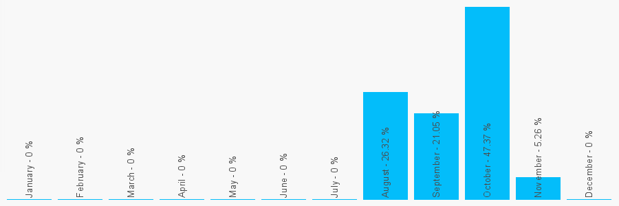 Number popularity chart 1407720743