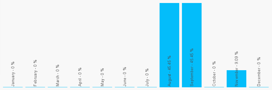 Number popularity chart 7810655487