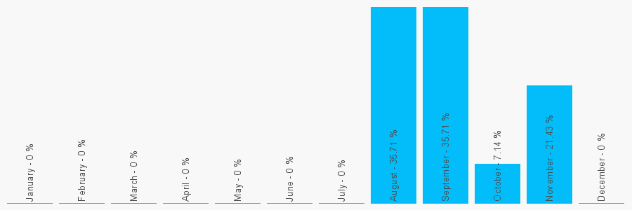 Number popularity chart 7967239473