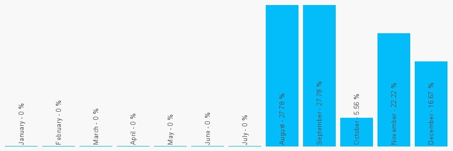 Number popularity chart 2075037228