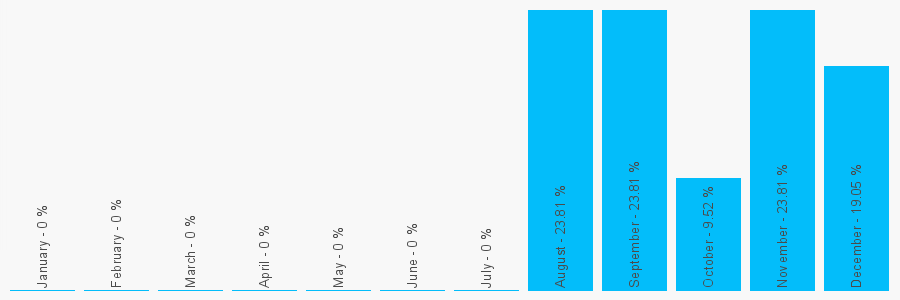 Number popularity chart 1226579321