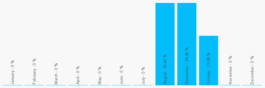 Number popularity chart 7943177063