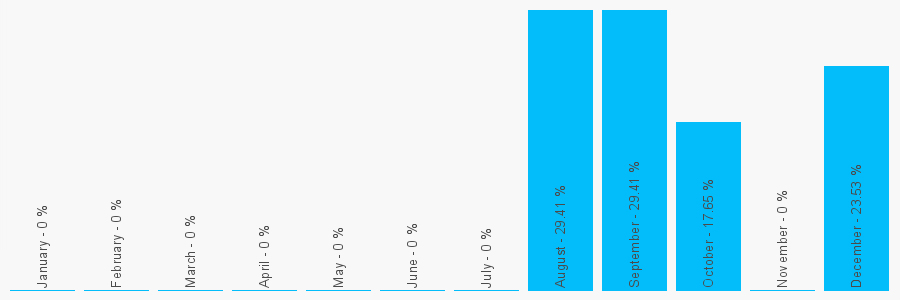 Number popularity chart 7710146648