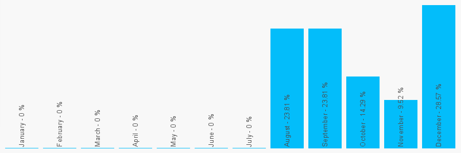 Number popularity chart 7808211413