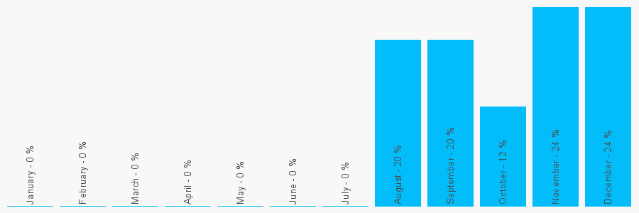 Number popularity chart 19492837525