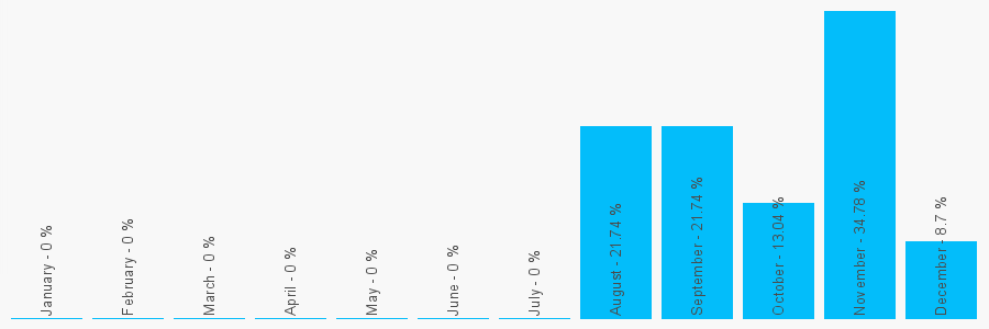 Number popularity chart 1171858984