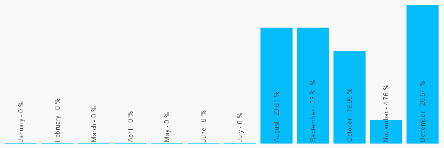 Number popularity chart 1326622519