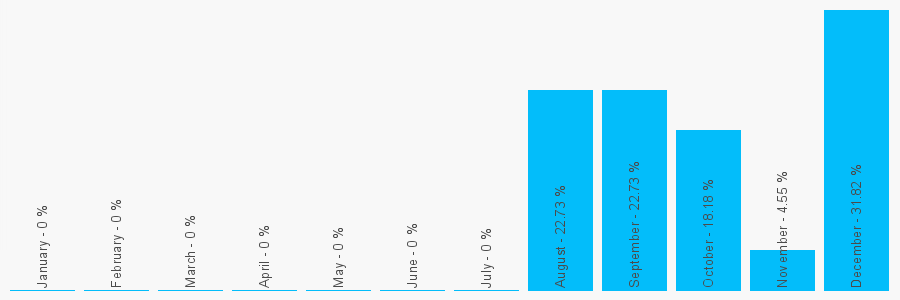 Number popularity chart 2031908786