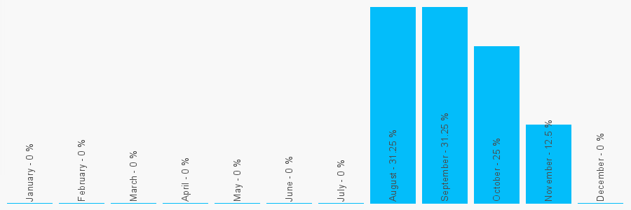 Number popularity chart 1254585226