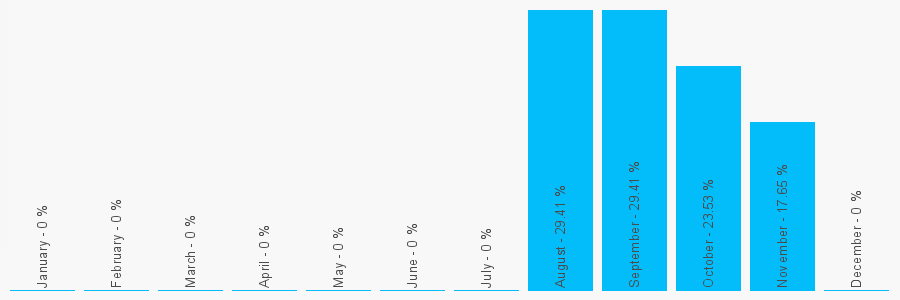 Number popularity chart 7824873491