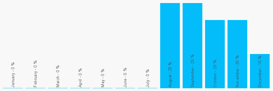 Number popularity chart 2035984903