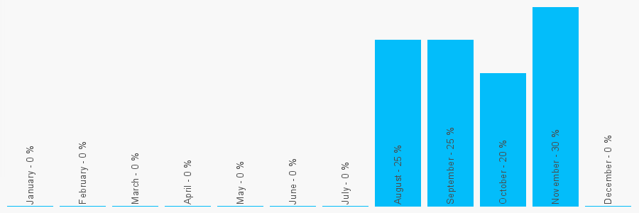 Number popularity chart 1228543394