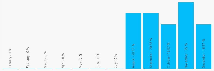 Number popularity chart 1236630271