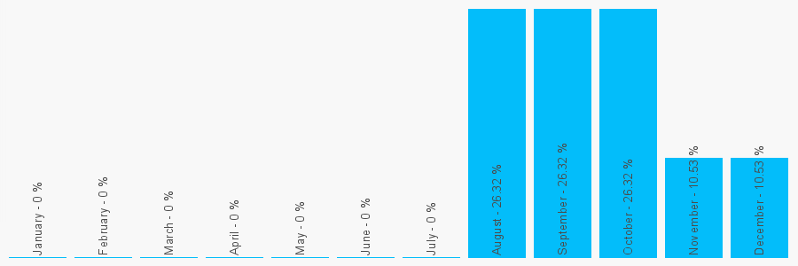 Number popularity chart 1348800164