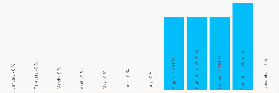 Number popularity chart 7944029507