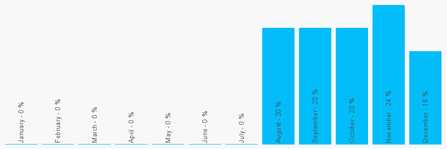 Number popularity chart 1622528113