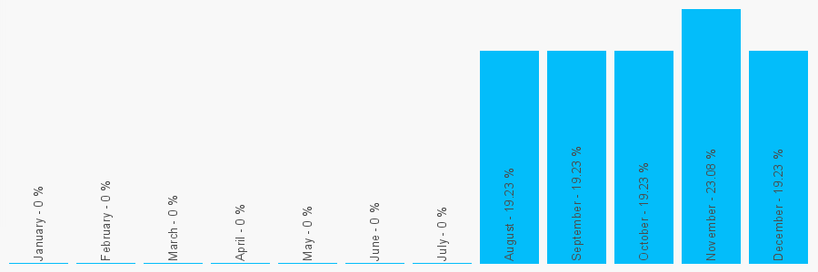 Number popularity chart 1344873583