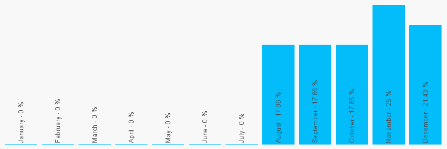 Number popularity chart 2039895939