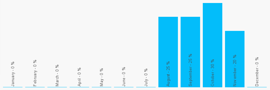 Number popularity chart 1413371759