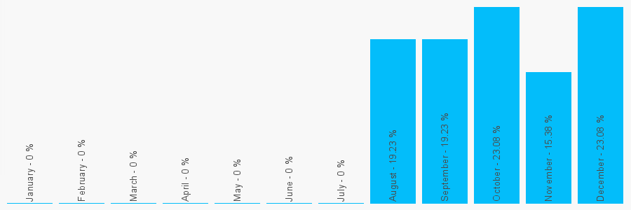 Number popularity chart 7974204798