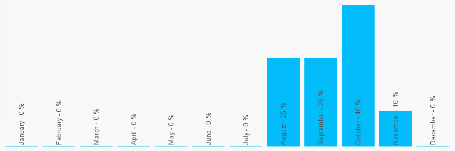 Number popularity chart 1135345342