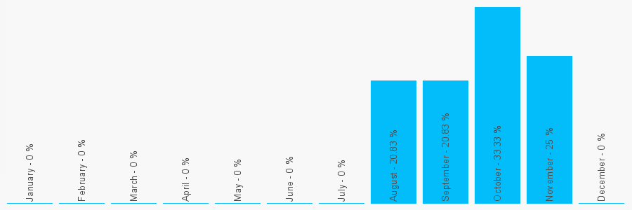 Number popularity chart 2082687581