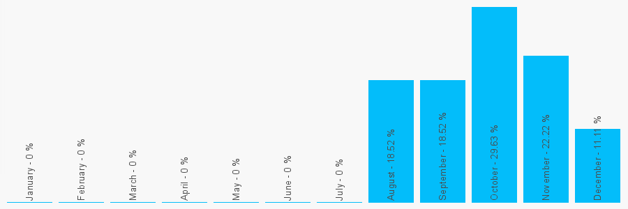 Number popularity chart 1612735110