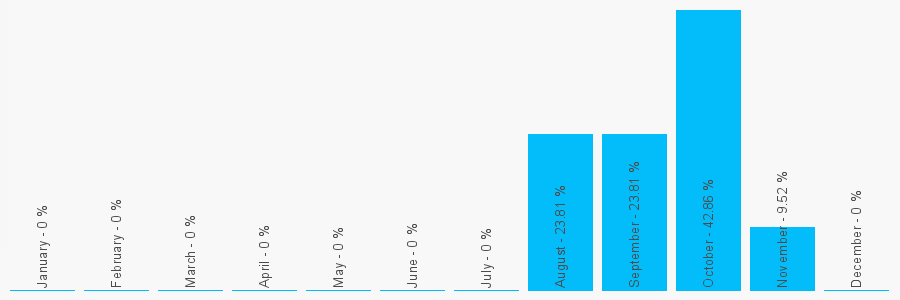 Number popularity chart 7903343588