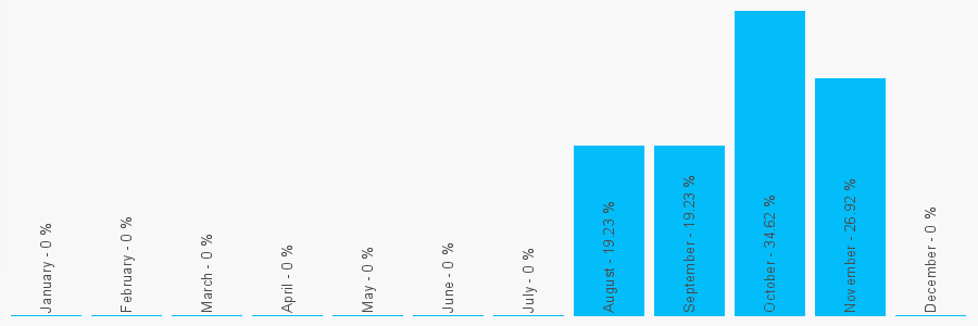 Number popularity chart 1872276375