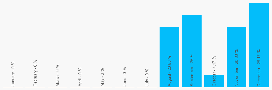 Number popularity chart 1322554215