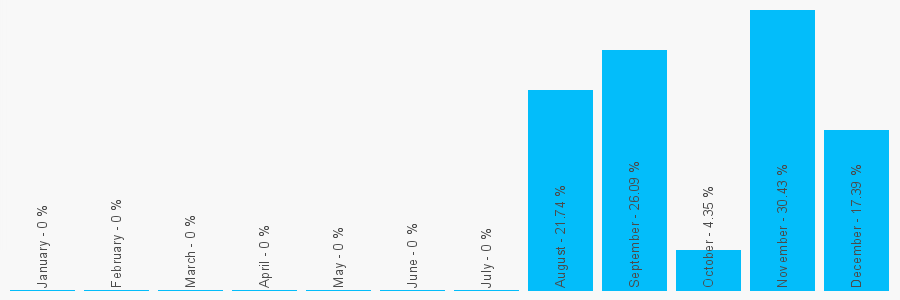 Number popularity chart 7538074946