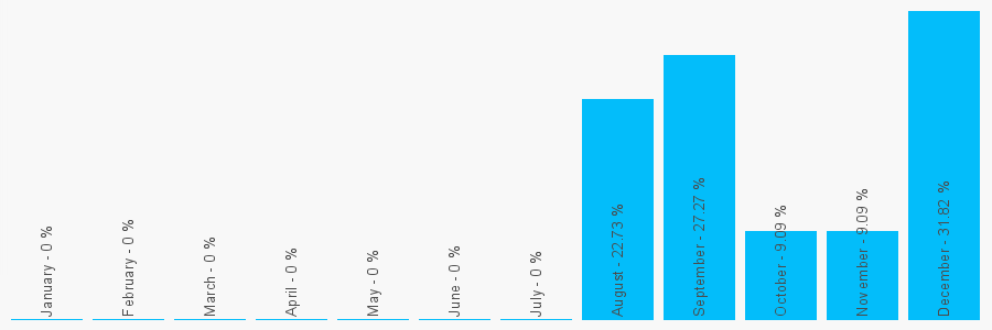 Number popularity chart 7399092355