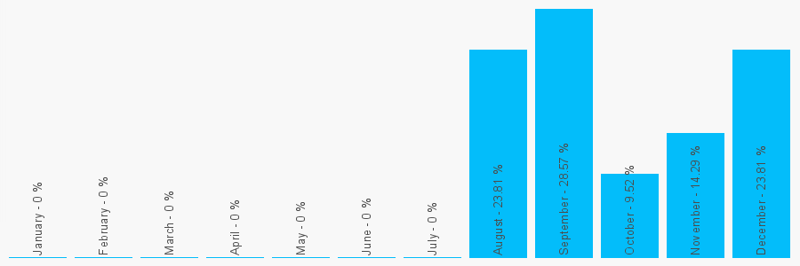 Number popularity chart 7713457112