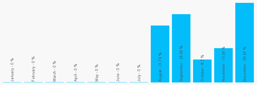 Number popularity chart 1339319718