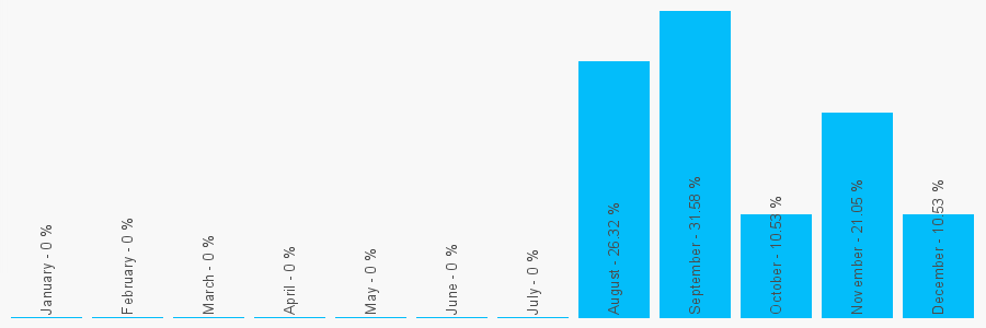 Number popularity chart 1224895233