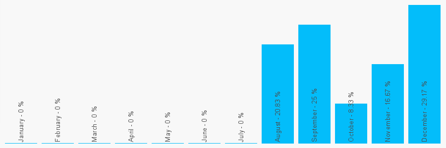 Number popularity chart 7482006602