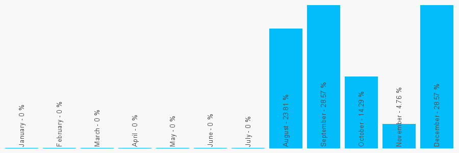 Number popularity chart 2392381158