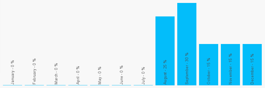 Number popularity chart 2920257430