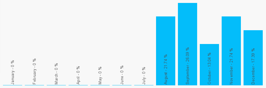 Number popularity chart 8456440537