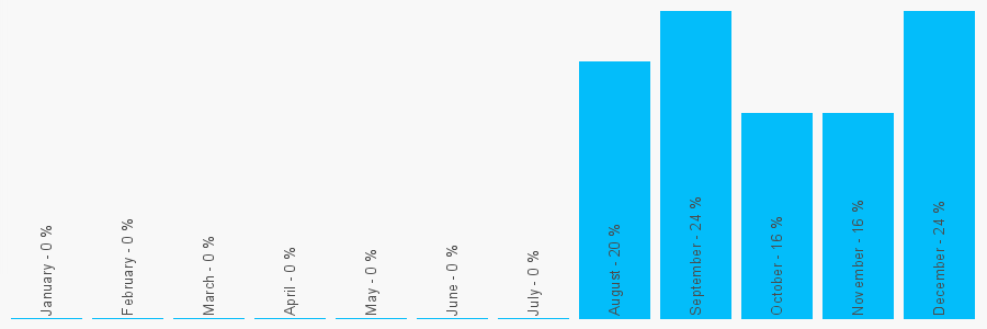 Number popularity chart 7424905339