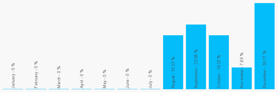 Number popularity chart 7594726608