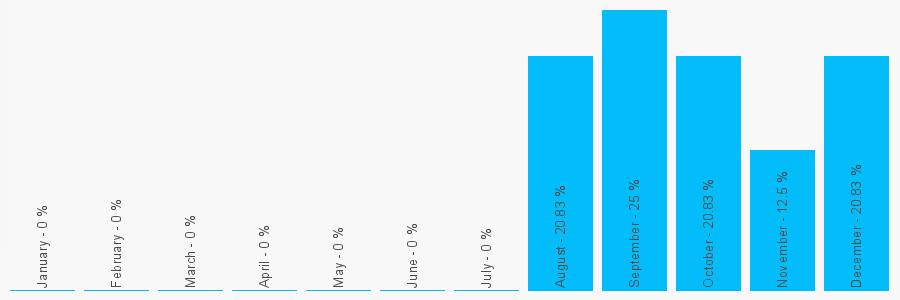 Number popularity chart 1326702169