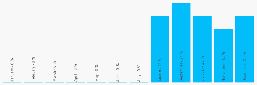 Number popularity chart 7946316932