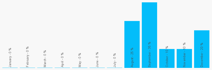 Number popularity chart 7525460911