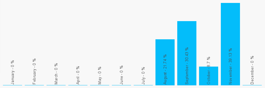 Number popularity chart 3301170120